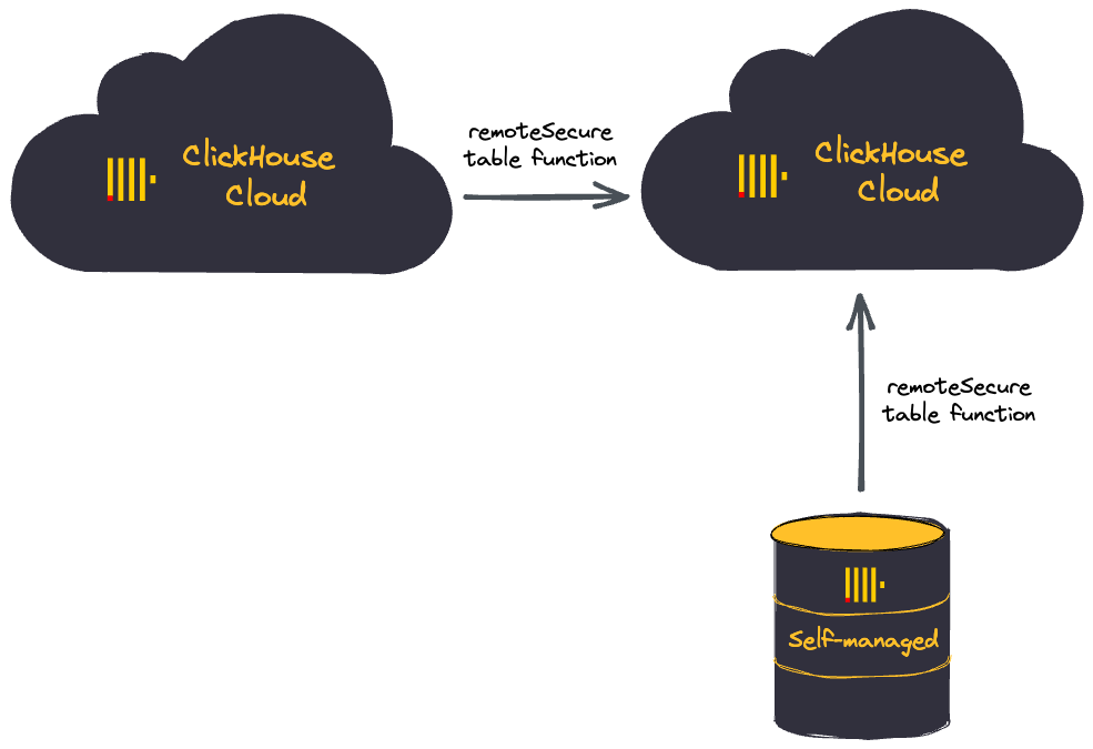 Migrating Self-managed ClickHouse